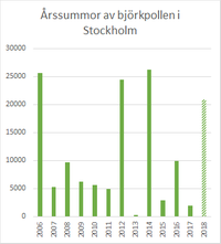 Diagram med årssummor av björkpollen i Stockholm.
